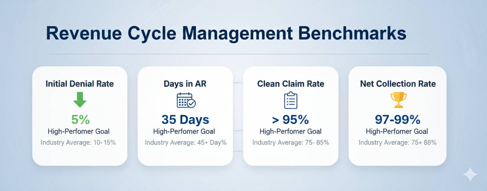 Revenue Cycle managemanet